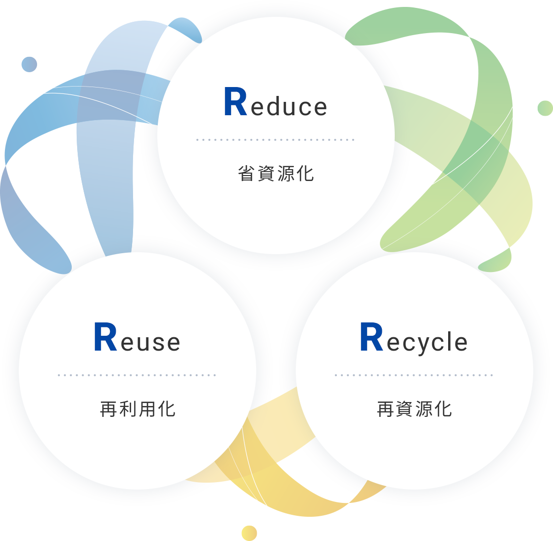 Reduce:省資源化、Reuse:再利用化、Recycle:再資源化