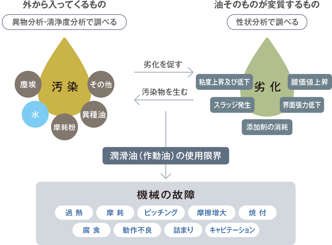 潤滑油（作動油）の汚染・劣化と故障の関係