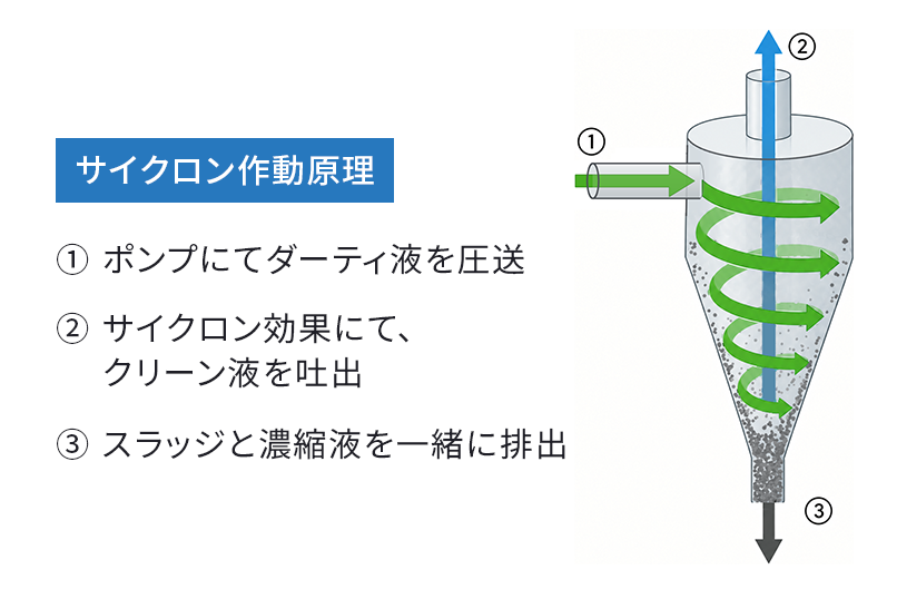 サイクロン作動原理
